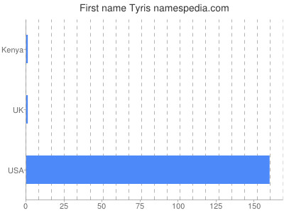 Given name Tyris