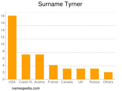 Familiennamen Tyrner