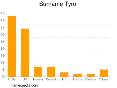 Familiennamen Tyro