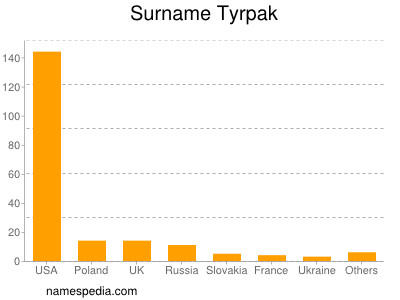 Familiennamen Tyrpak