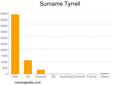Familiennamen Tyrrell