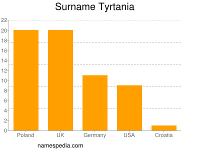 Familiennamen Tyrtania