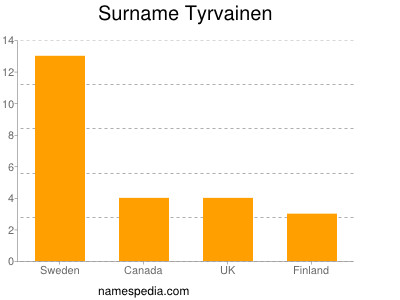 Surname Tyrvainen