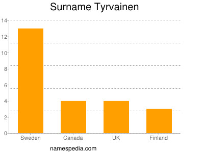 Familiennamen Tyrvainen