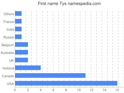 Given name Tys