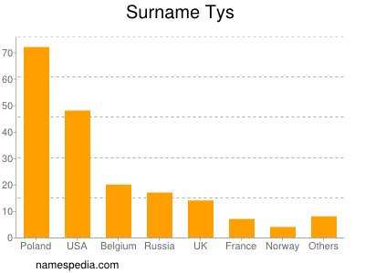 Surname Tys