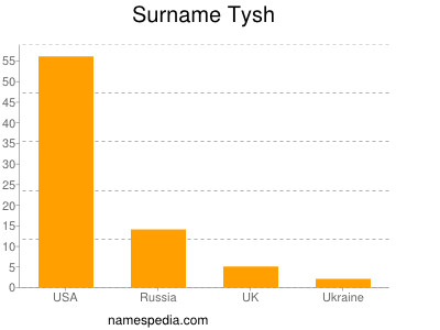 Familiennamen Tysh