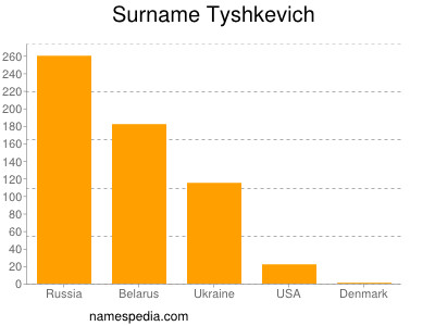 Familiennamen Tyshkevich