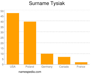 Surname Tysiak