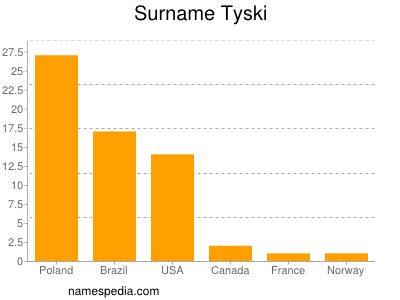 Familiennamen Tyski