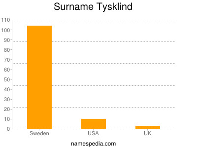 Familiennamen Tysklind