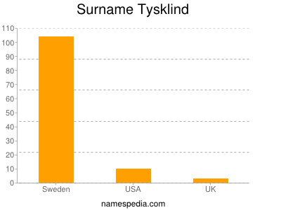 nom Tysklind