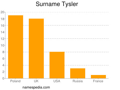 Familiennamen Tysler