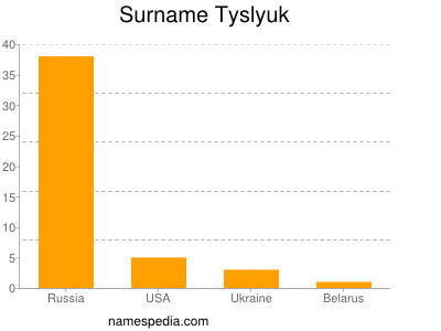 Familiennamen Tyslyuk