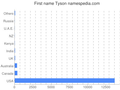 Given name Tyson