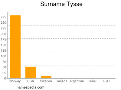 Surname Tysse