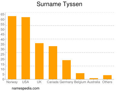 Familiennamen Tyssen