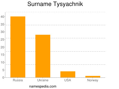 Familiennamen Tysyachnik