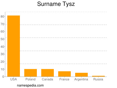 Familiennamen Tysz