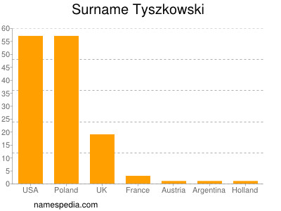Familiennamen Tyszkowski
