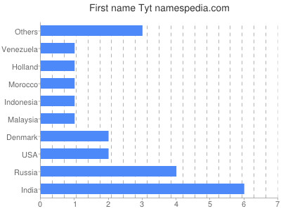 prenom Tyt