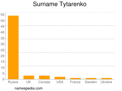 Familiennamen Tytarenko