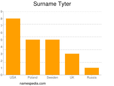 Familiennamen Tyter