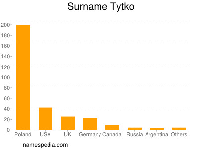 Surname Tytko