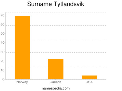 Familiennamen Tytlandsvik