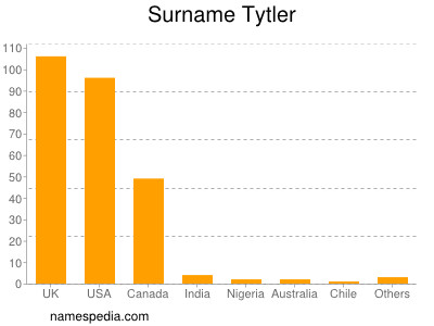 nom Tytler