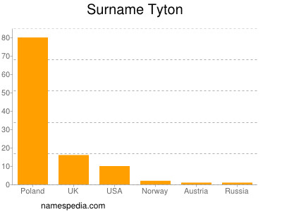 Surname Tyton