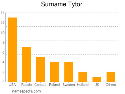 Familiennamen Tytor