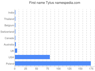 prenom Tytus