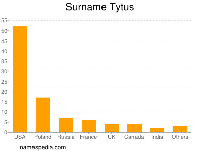 Familiennamen Tytus