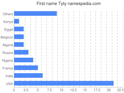 Given name Tyty