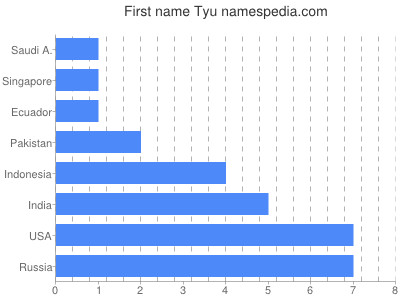 Given name Tyu