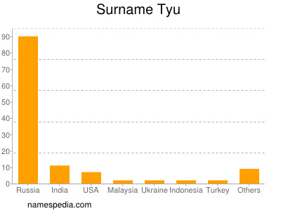 Familiennamen Tyu