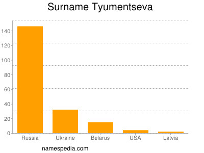 Familiennamen Tyumentseva