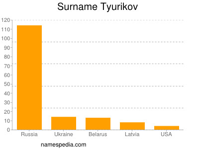 Familiennamen Tyurikov