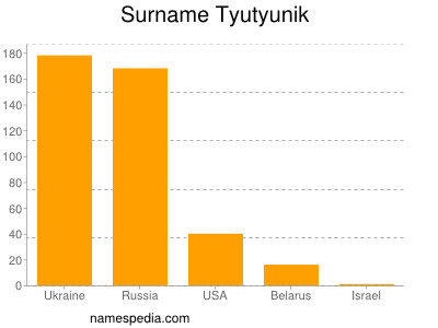 Familiennamen Tyutyunik