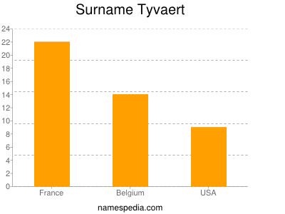 Familiennamen Tyvaert