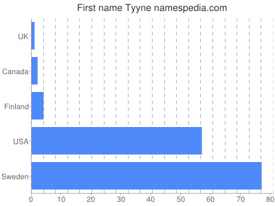 Vornamen Tyyne