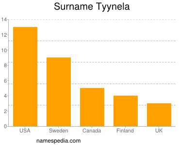 Familiennamen Tyynela