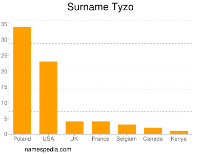 Familiennamen Tyzo