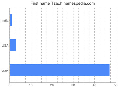 Given name Tzach