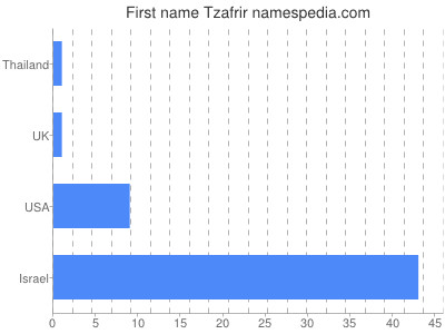 prenom Tzafrir