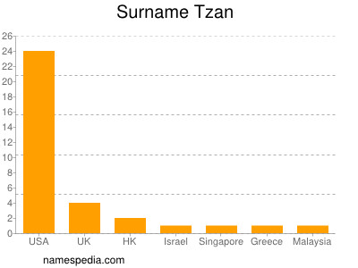 Surname Tzan