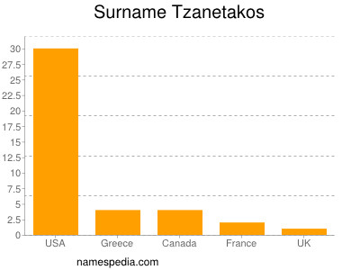 Familiennamen Tzanetakos