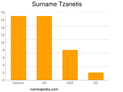 Familiennamen Tzanetis