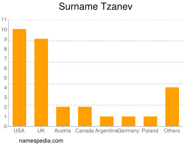 nom Tzanev